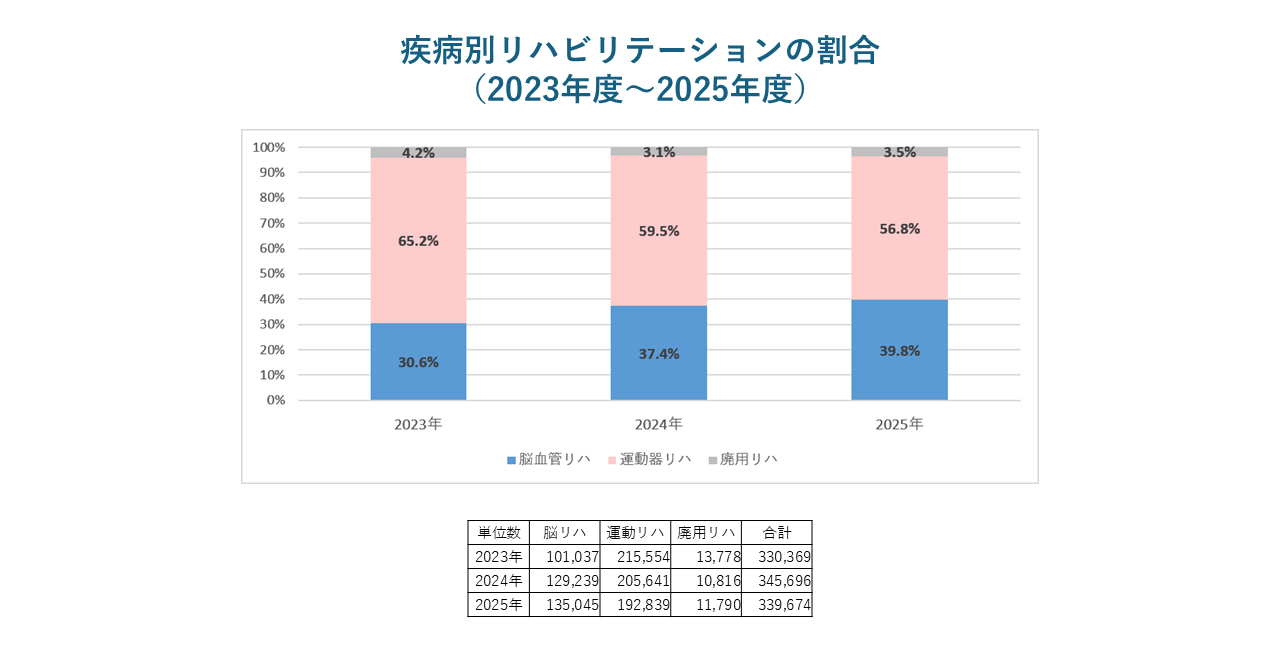 疾病別リハビリテーションの割合(2023年度~2025年度)